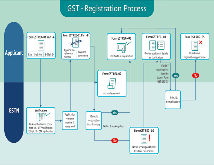 How to Register for GST Online stetp by step guidance
